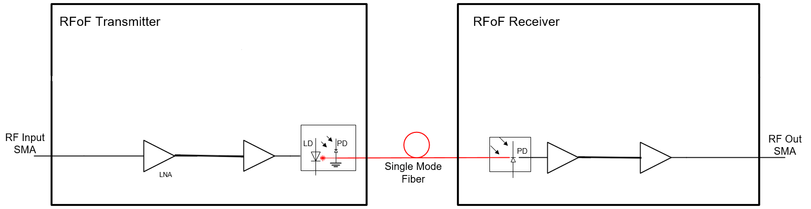 Programmable 6.0GHz RFoF&ndash;Simplified Block Diagram 