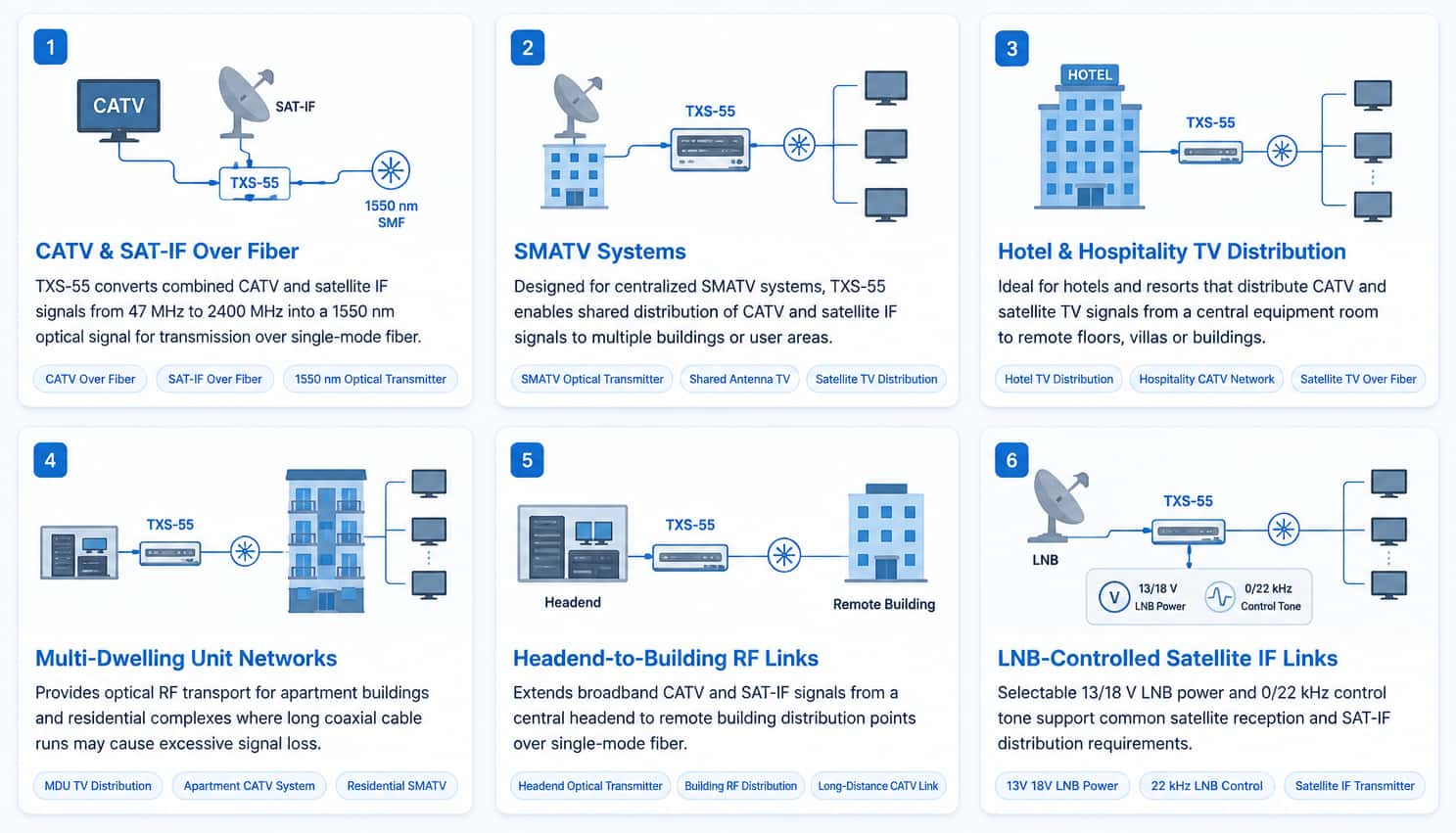 TXS-55 CATV and SAT-IF optical transmitter applications for SMATV, hotel TV, MDU, headend-to-building and LNB-controlled satellite IF networks TXS-55 CATV and SAT-IF optical transmitter applications for SMATV, hotel TV, MDU, headend-to-building and LNB-controlled satellite IF networks