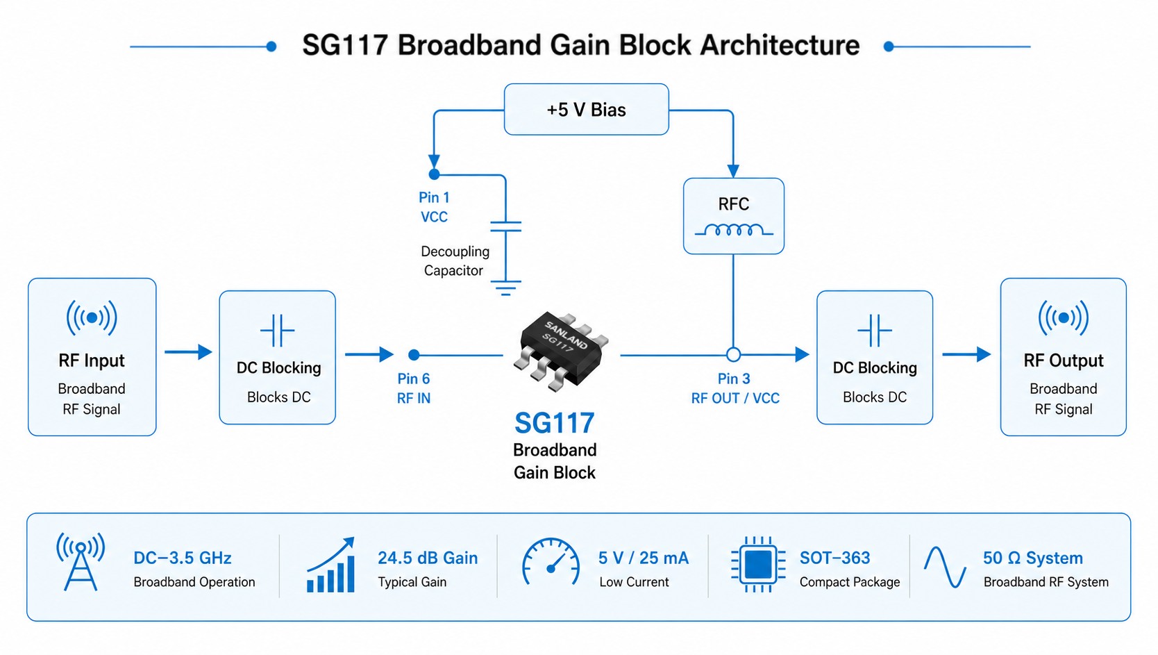 SANLAND SG117 broadband RF gain block amplifier architecture showing RF input and output, DC blocking capacitors, 5V bias, RFC bias feed, Pin 6 RF input, Pin 3 RF output/VCC, and SOT-363 package