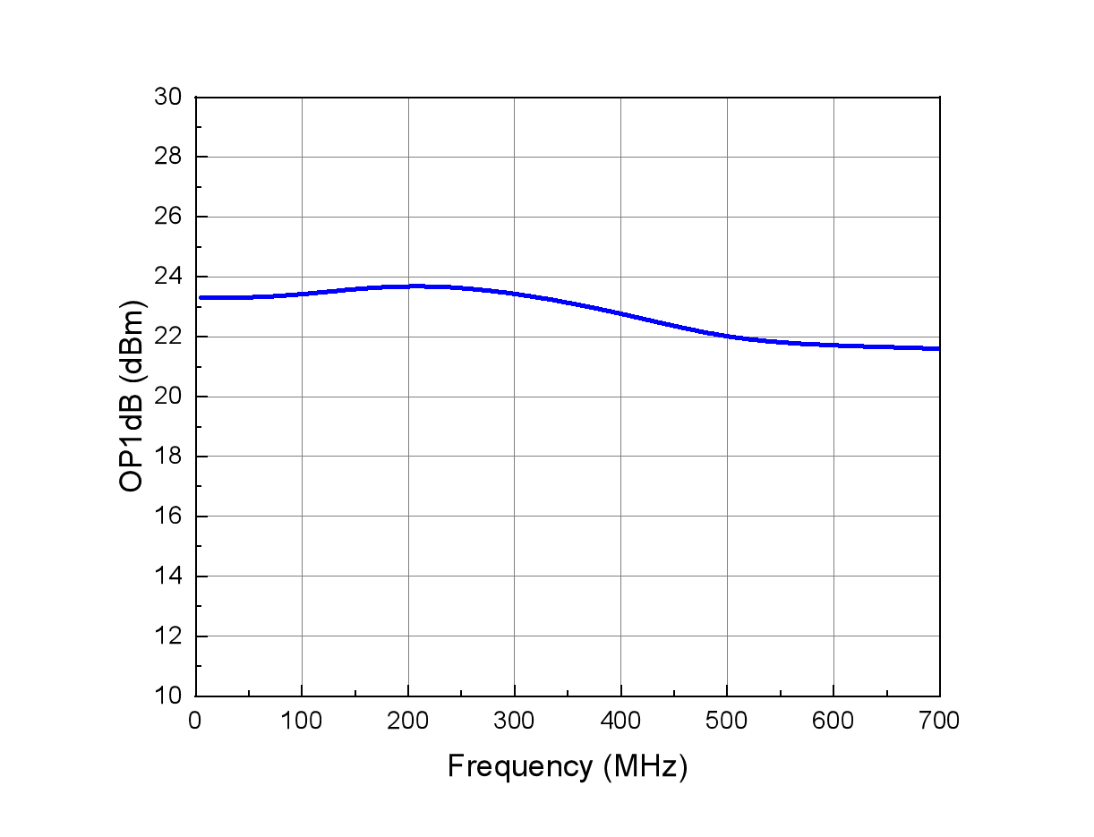 SG211 output P1dB vs frequency from 5 MHz to 700 MHz at 5 V