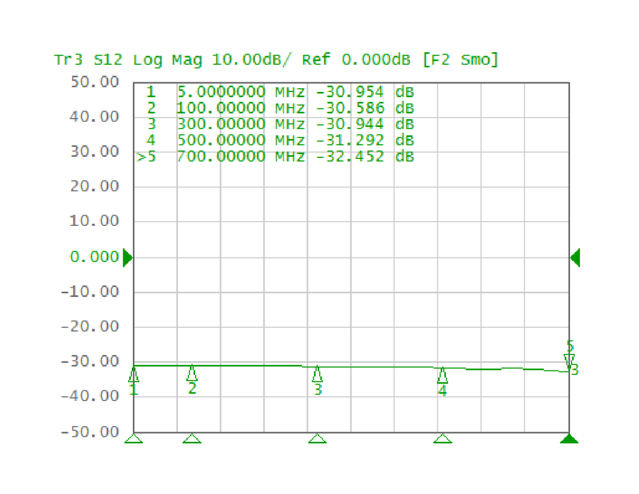 SG211 S12 reverse isolation vs frequency from 5 MHz to 700 MHz